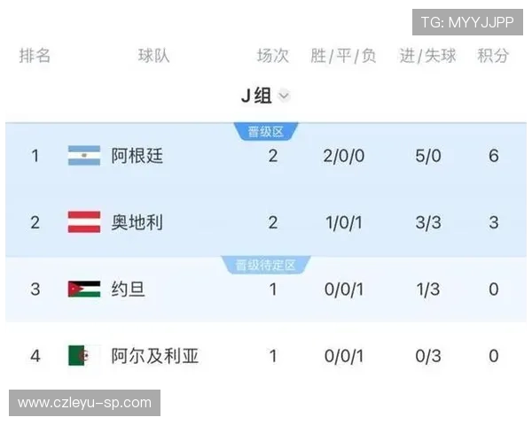 世界杯J组头名悬念：阿根廷末轮只需守住优势